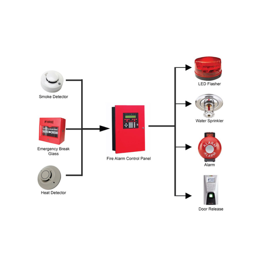 تكامل إنذار الحريق 
